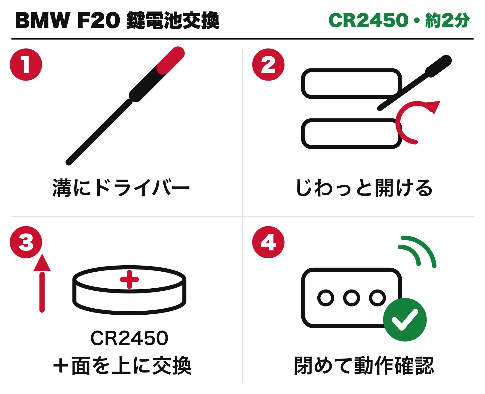 BMW 1シリーズ F20 スマートキー電池交換の4ステップ図解。1 側面の溝にマイナスドライバーを差す、2 テコの原理でじわっと開ける、3 +面を上にCR2450を交換、4 閉めて動作確認