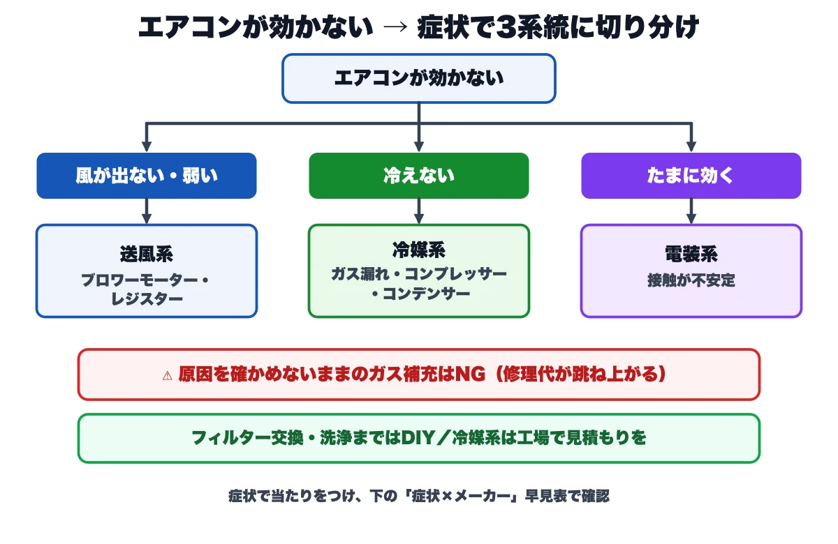 外車のエアコンが効かないとき、風が出ない・弱い=送風系(ブロワーモーター・レジスター)、冷えない=冷媒系(ガス漏れ・コンプレッサー・コンデンサー)、たまに効く=電装系に症状で切り分ける判断フロー図
