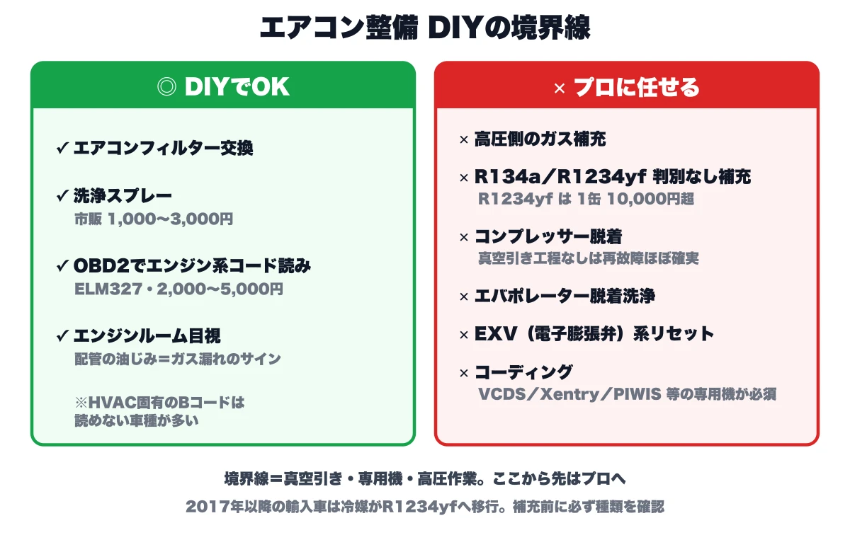 外車エアコン整備でDIYできる作業(フィルター交換・洗浄スプレー・OBD2でエンジン系コード読み・エンジンルーム目視)と、プロに任せる作業(高圧側ガス補充・コンプレッサー脱着・エバポレーター脱着洗浄・コーディング)の境界線マップ