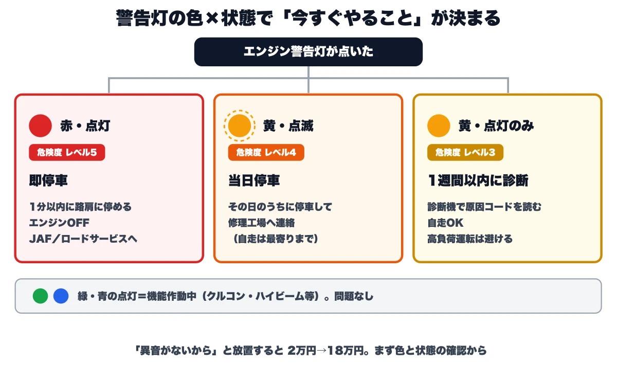 エンジン警告灯の色と状態で行動を決める判断フロー図。赤の点灯は危険度レベル5で即停車（1分以内に路肩・エンジンOFF・JAF/ロードサービス）、黄の点滅はレベル4で当日停車（自走は最寄りまで）、黄の点灯のみはレベル3で1週間以内に診断機で読む（自走OK・高負荷運転は避ける）。緑・青は機能作動中で問題なし