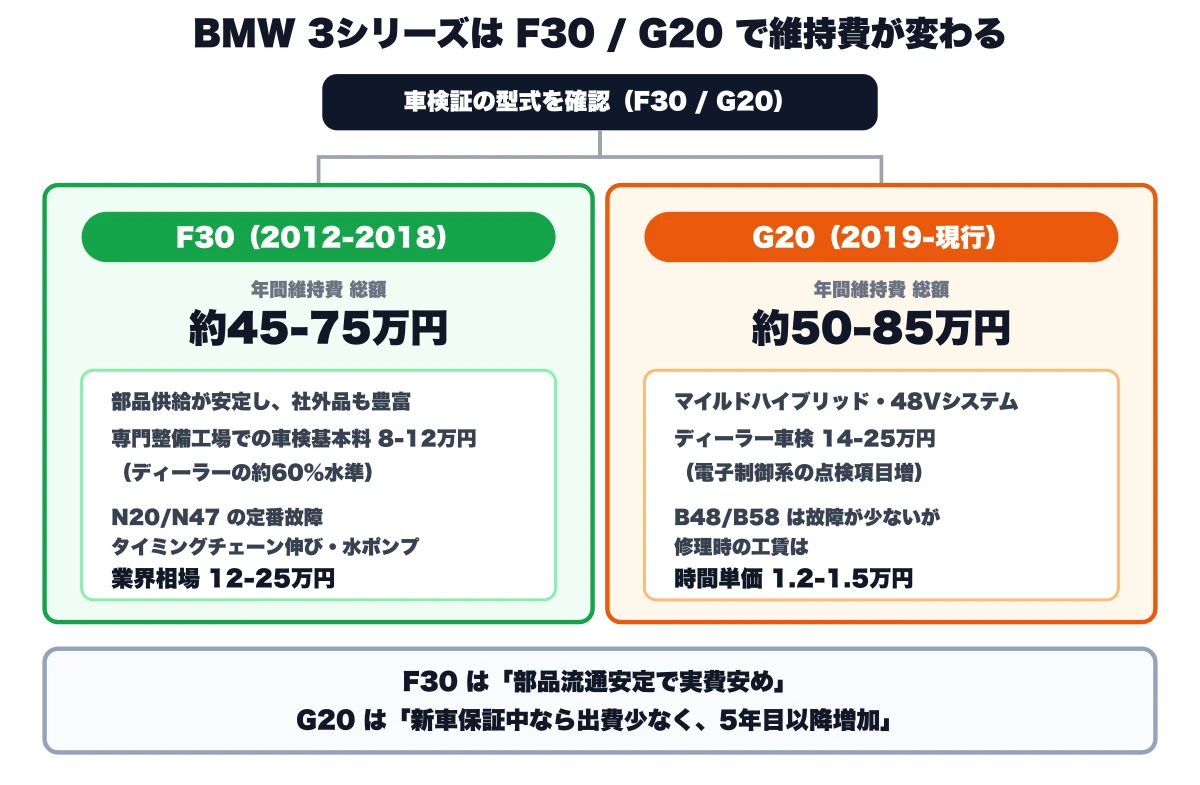 BMW 3シリーズの維持費を型式で分けた分岐フロー図。F30(2012-2018)は年間維持費 総額 約45-75万円で、部品供給が安定し社外品も豊富、専門整備工場での車検基本料8-12万円(ディーラーの約60%水準)、N20/N47の定番故障(タイミングチェーン伸び・水ポンプ)は業界相場12-25万円。G20(2019-現行)は約50-85万円で、マイルドハイブリッド・48Vシステム、ディーラー車検14-25万円(電子制御系の点検項目増)、B48/B58は故障が少ないが修理時の工賃は時間単価1.2-1.5万円