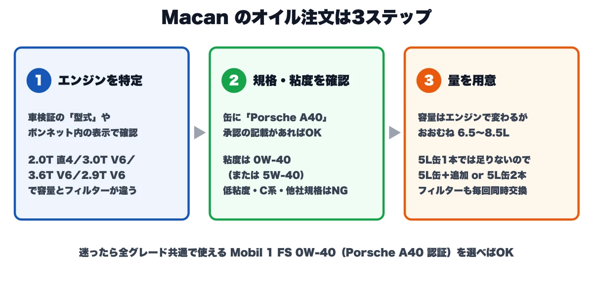 Porsche Macanのエンジンオイルを注文する3ステップの手順図。1)車検証の型式などでエンジン(2.0T直4/3.0T V6/3.6T V6/2.9T V6)を特定、2)缶にPorsche A40承認の記載と粘度0W-40(または5W-40)を確認、3)容量はおおむね6.5〜8.5Lで5L缶+追加または5L缶2本を用意