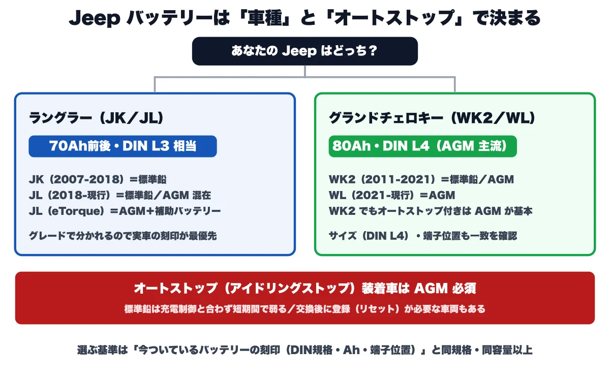 Jeepの車種からバッテリー規格を選ぶ分岐図。ラングラー(JK/JL)は70Ah前後・DIN L3相当、グランドチェロキー(WK2/WL)は80Ah・DIN L4でAGMが主流。オートストップ(アイドリングストップ)装着車はAGM必須で、標準鉛は充電制御と合わず短期間で弱る