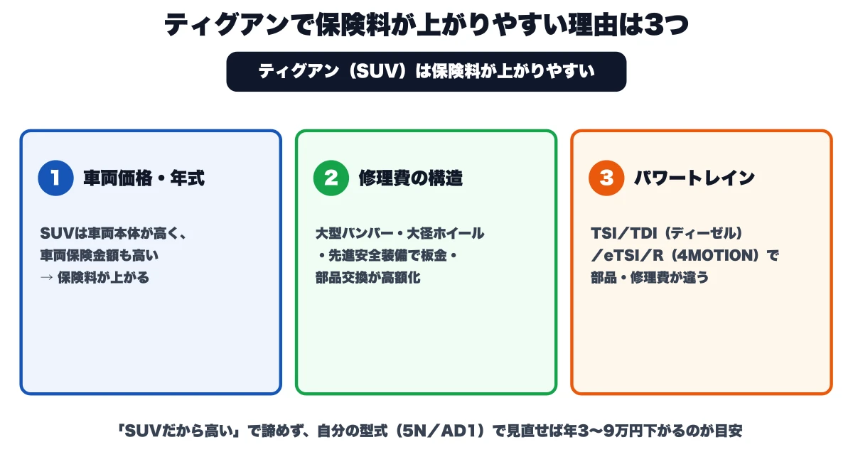 VWティグアンなどSUVで自動車保険料が上がりやすい3つの理由(車両価格・年式/修理費の構造/パワートレイン=TSI・TDI・eTSI・R 4MOTIONで部品・修理費が違う)を示した概念図