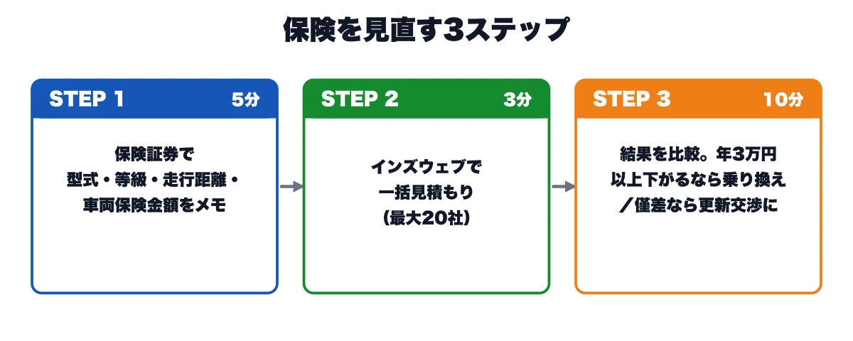 自動車保険を見直す3ステップ(保険証券をメモ→インズウェブで一括見積もり→比較して乗り換えか更新交渉かを決める)の図