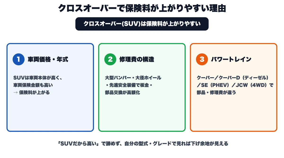 MINIクロスオーバーなどSUVで自動車保険料が上がりやすい3つの理由(車両価格・年式/修理費の構造/パワートレイン)を示した概念図