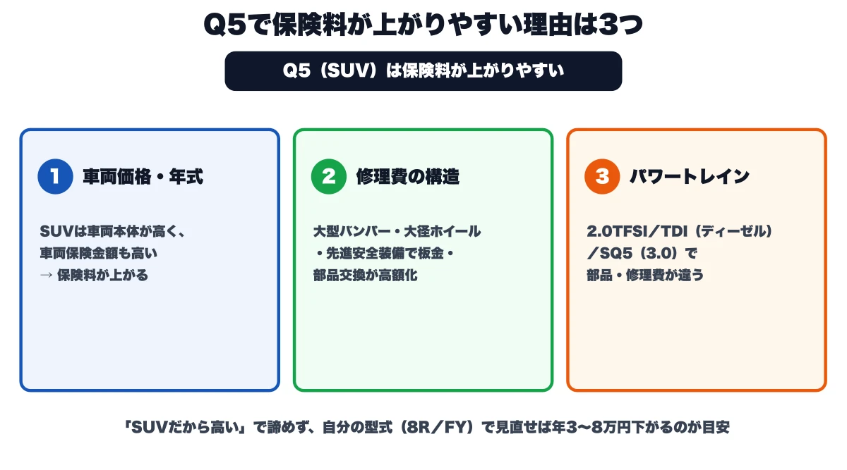 Audi Q5などSUVで自動車保険料が上がりやすい3つの理由(車両価格・年式/修理費の構造/パワートレイン=2.0TFSI・TDI・SQ5で部品・修理費が違う)を示した概念図