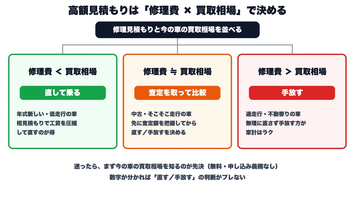 メルセデスで高額修理見積もりが出たときの「直す」か「乗り換える」かの判断図。修理費が買取相場より安ければ直して乗る(相見積もりで工賃圧縮)、同程度なら査定を取って比較してから決める、買取相場を超えたら手放す方が家計はラク