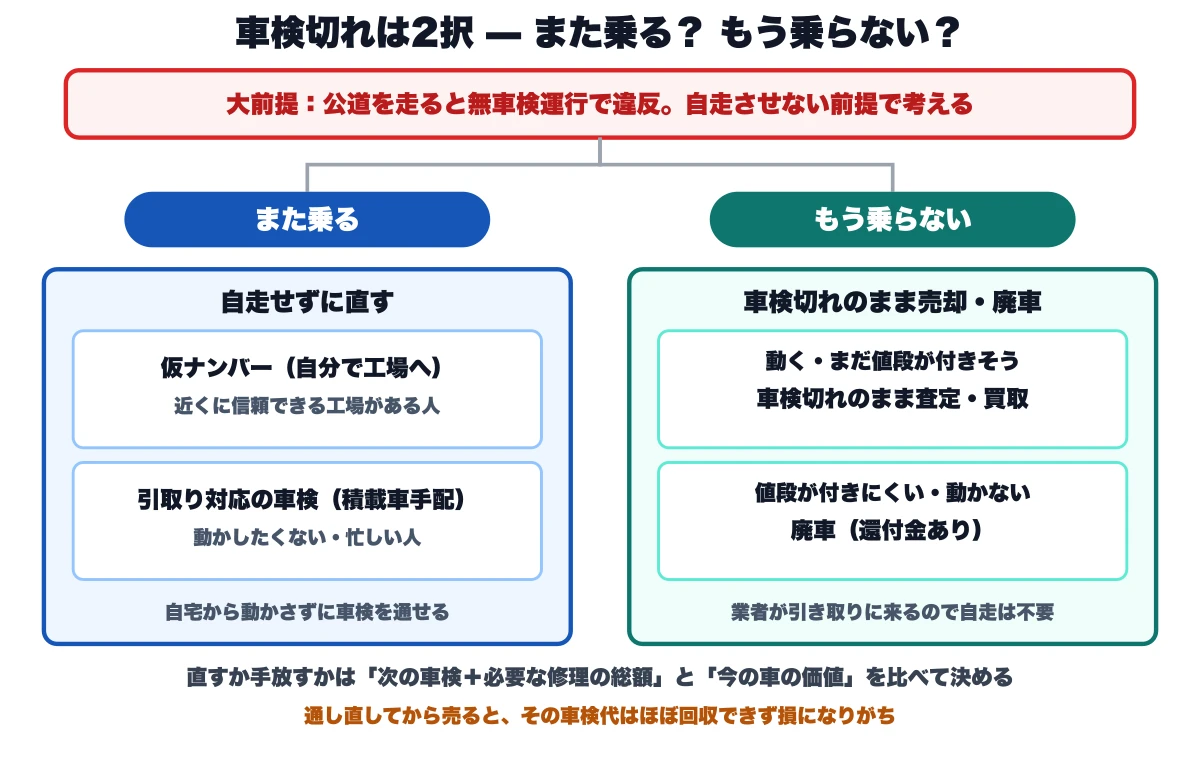 車検切れの車をどうするかを2分岐で示したフロー図。大前提として公道を走ると無車検運行で違反になるため自走させない。また乗るなら自走せずに直す（仮ナンバーで自分で工場へ、または引取り対応の車検を積載車で手配）。もう乗らないなら車検切れのまま売却・廃車で、動く・まだ値段が付きそうなら査定・買取、値段が付きにくい・動かないなら廃車（還付金あり）