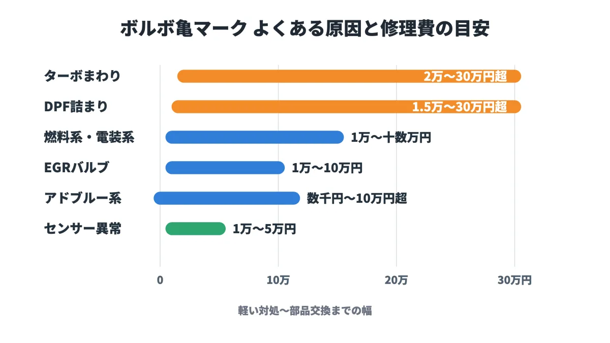 ボルボ亀マークのよくある原因と修理費目安の横棒チャート(ターボ・DPF・EGRなど)