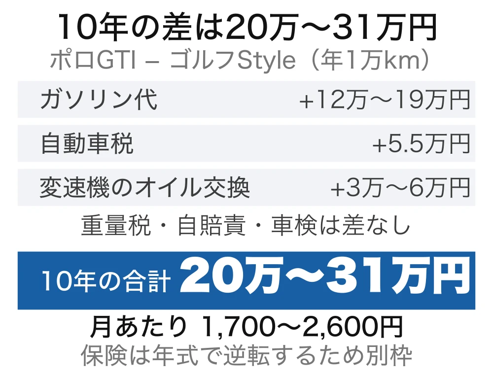 毎年かかるお金の差を積み上げた図。ガソリン代が12万〜19万円、自動車税が5.5万円、変速機のオイル交換が3万〜6万円で、10年の合計はポロGTIが20万〜31万円高い。月あたり1,700〜2,600円の差。重量税・自賠責・車検は差がなく、保険は年式で逆転するため別枠